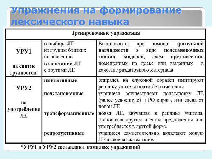 Упражнения на формирование лексического навыка 