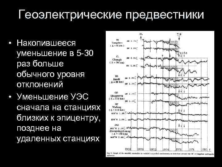  Геоэлектрические предвестники  • Накопившееся  уменьшение в 5 -30  раз больше