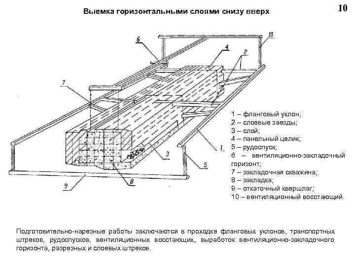  Выемка горизонтальными слоями снизу вверх 10 1 – фланговый уклон; 2 – слоевые