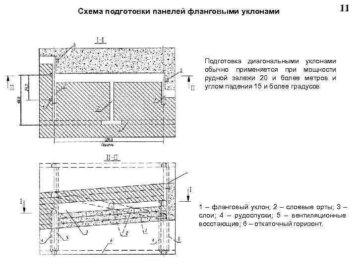 Схема подготовки панелей фланговыми уклонами 11 Подготовка диагональными уклонами обычно применяется при мощности рудной