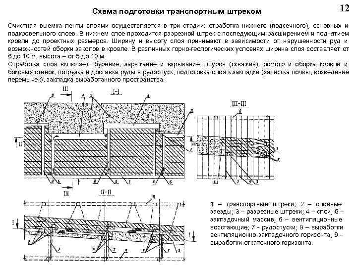  Схема подготовки транспортным штреком 12 Очистная выемка ленты слоями осуществляется в три стадии: