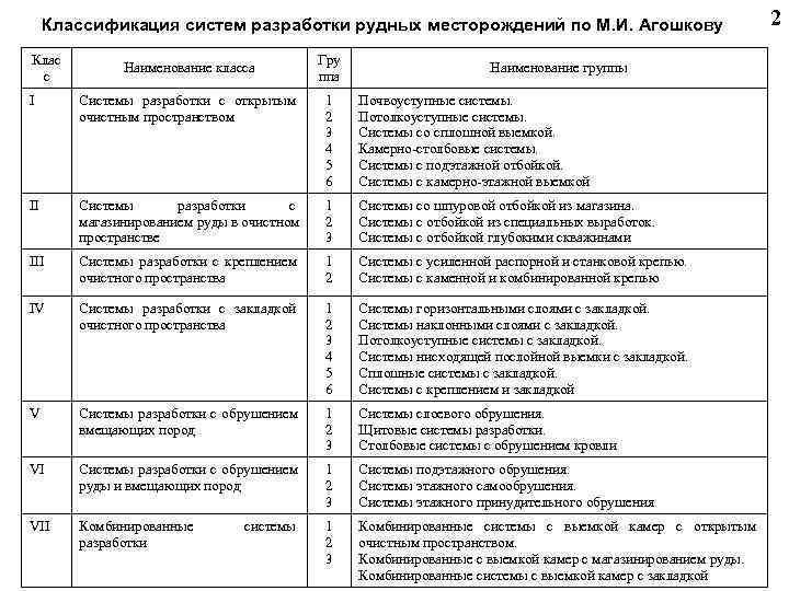  Классификация систем разработки рудных месторождений по М. И. Агошкову 2 Клас Гру Наименование