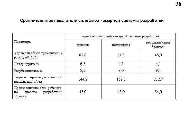  30 Сравнительные показатели сплошной камерной системы разработки Варианты сплошной камерной системы разработки Параметры