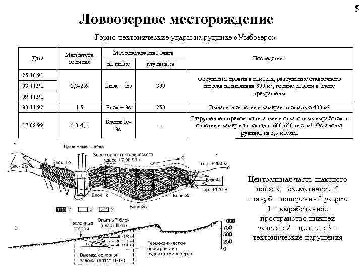  5 Ловоозерное месторождение Горно-тектонические удары на руднике «Умбозеро» Магнитуда Местоположение очага Дата Последствия