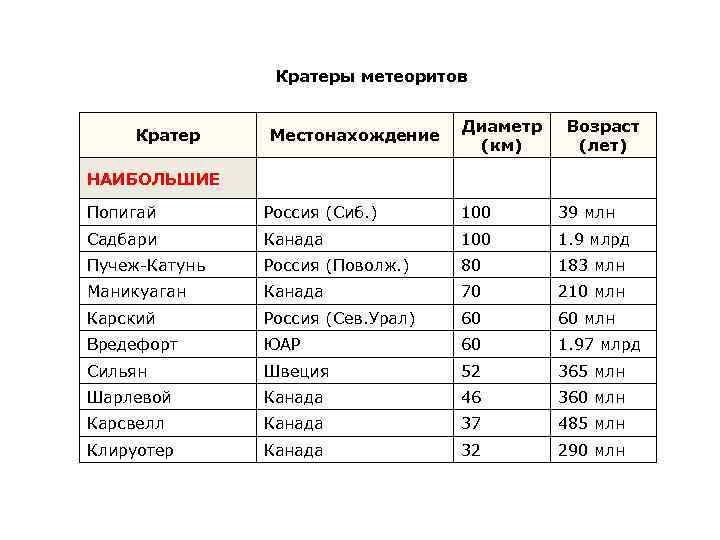  Кратеры метеоритов Диаметр Возраст Кратер Местонахождение (км) (лет) НАИБОЛЬШИЕ Попигай Россия (Сиб. )