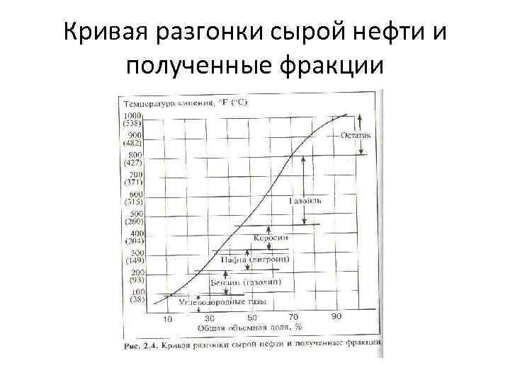 Кривая разгонки сырой нефти и полученные фракции 
