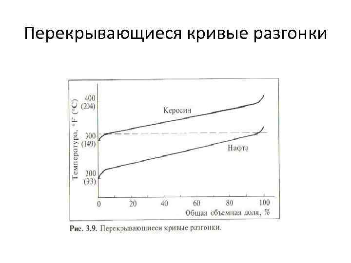 Перекрывающиеся кривые разгонки 