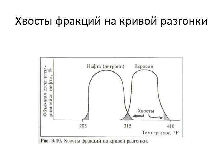 Хвосты фракций на кривой разгонки 