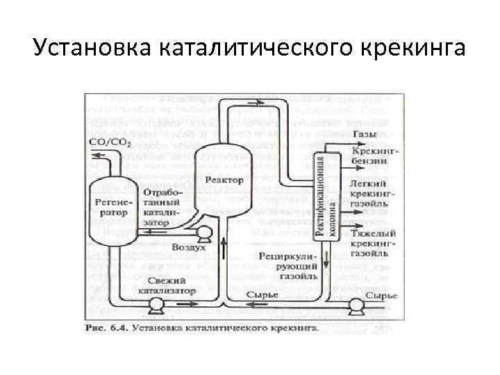 Технологическая схема каталитического крекинга