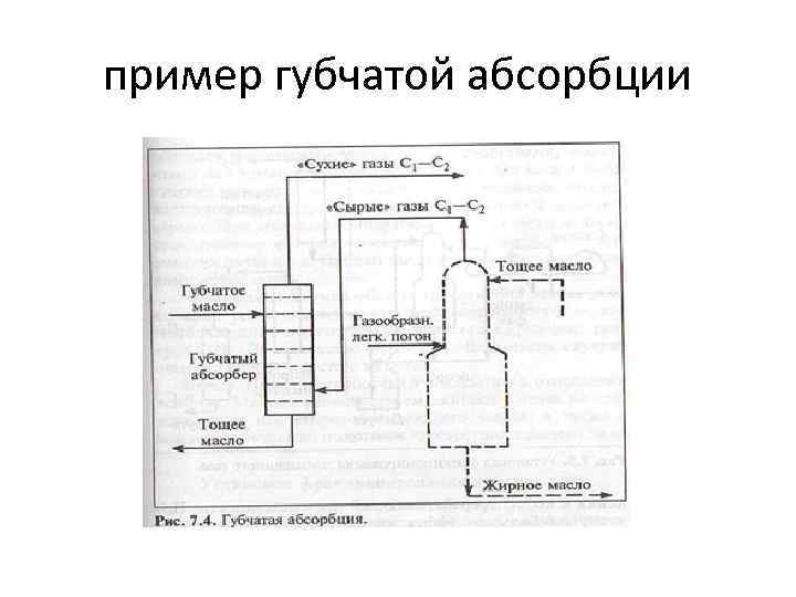 пример губчатой абсорбции 