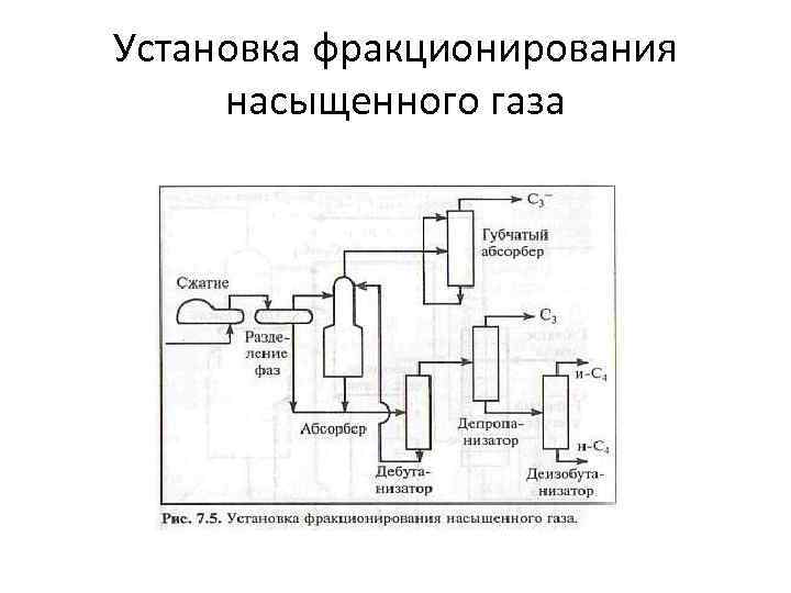 Установка фракционирования насыщенного газа 