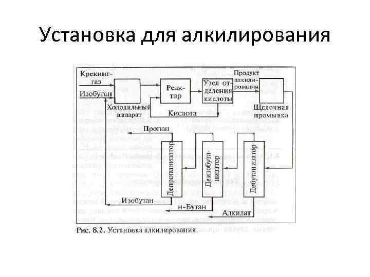 Установка для алкилирования 
