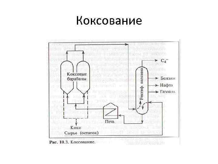 Коксование 