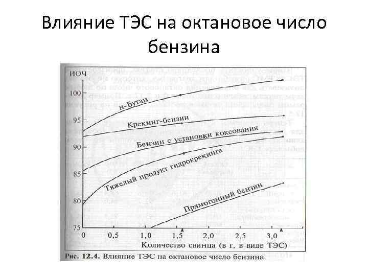 Влияние ТЭС на октановое число  бензина 