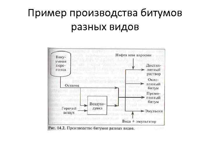 Пример производства битумов  разных видов 