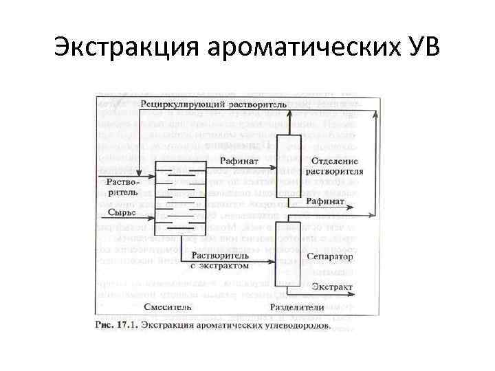 Экстракция ароматических УВ 
