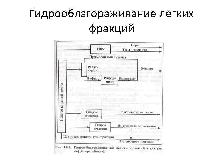 Гидрооблагораживание легких   фракций 