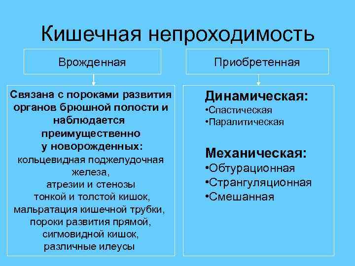  Кишечная непроходимость Врожденная Приобретенная Связана с пороками развития Динамическая: органов брюшной полости и