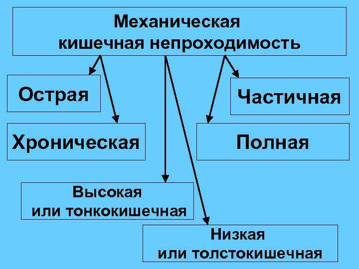  Механическая кишечная непроходимость Острая Частичная Хроническая Полная Высокая или тонкокишечная Низкая или толстокишечная