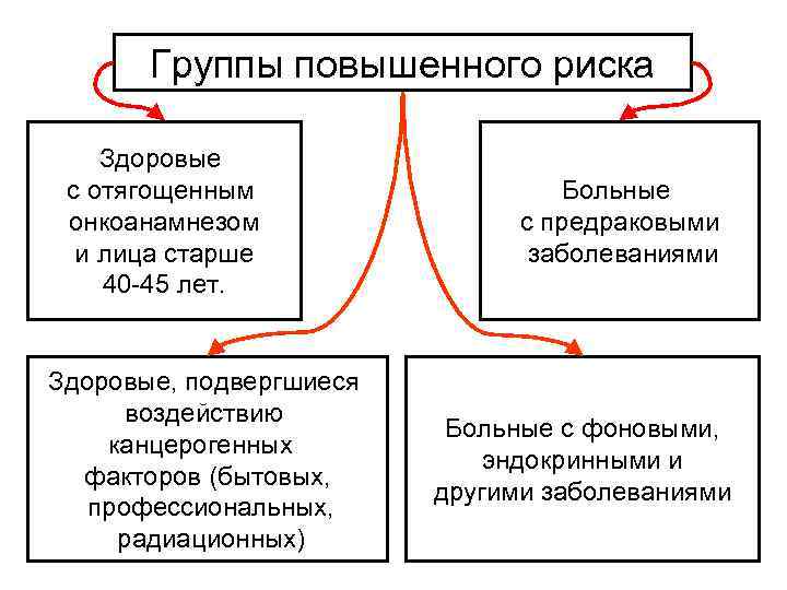 Ранняя диагностика – диагноз выставлен не позднее  I стадии. Своевременная – диагностика 