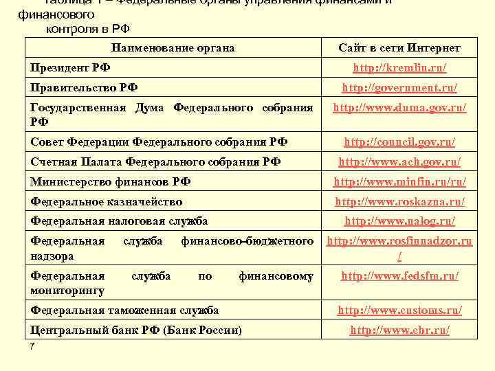   Таблица 1 – Федеральные органы управления финансами и финансового контроля в РФ