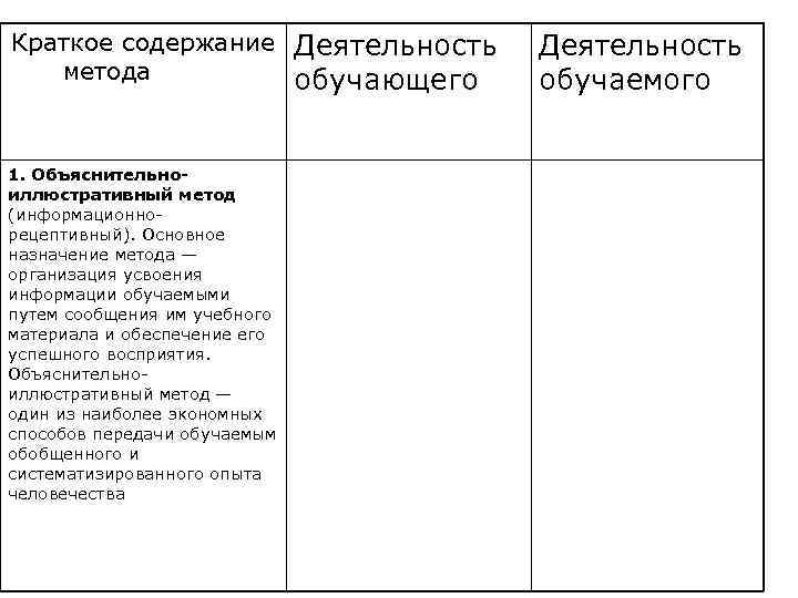 Краткое содержание Деятельность метода обучающего обучаемого 1. Объяснительно- иллюстративный метод (информационно- рецептивный). Основное назначение