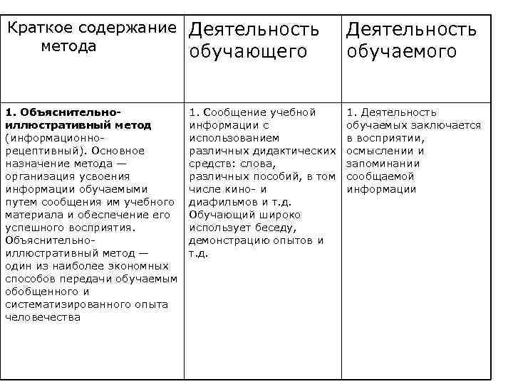 Краткое содержание Деятельность Деятельность метода обучающего обучаемого 1. Объяснительно- 1. Сообщение учебной 1. Деятельность