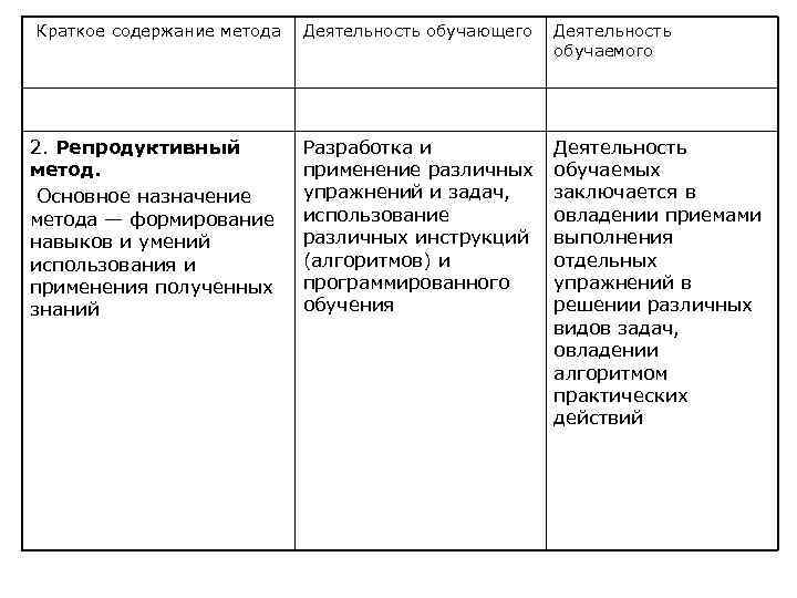 Краткое содержание метода Деятельность обучающего Деятельность обучаемого 2. Репродуктивный Разработка и Деятельность метод. применение