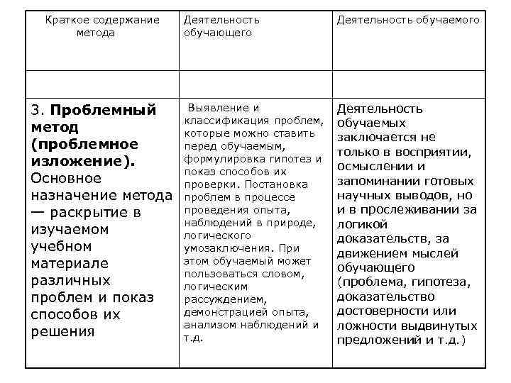  Краткое содержание Деятельность обучаемого метода обучающего 3. Проблемный Выявление и Деятельность классификация проблем,