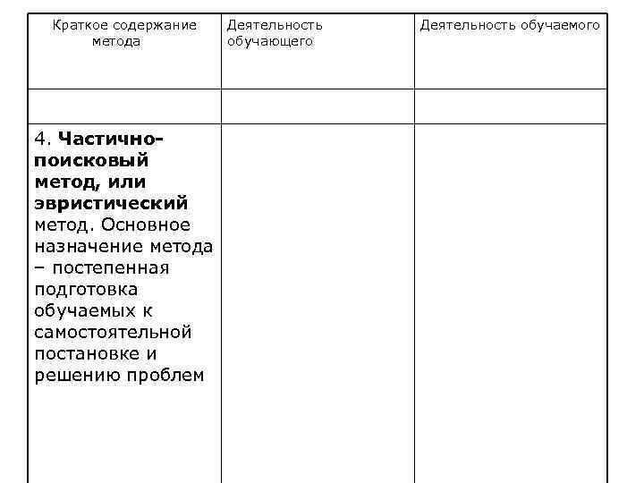  Краткое содержание Деятельность обучаемого метода обучающего 4. Частично- поисковый метод, или эвристический метод.