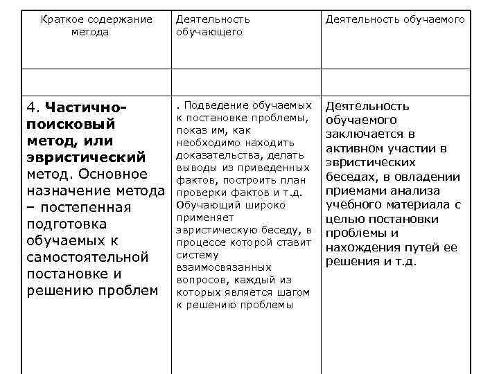  Краткое содержание Деятельность обучаемого метода обучающего 4. Частично- . Подведение обучаемых Деятельность к