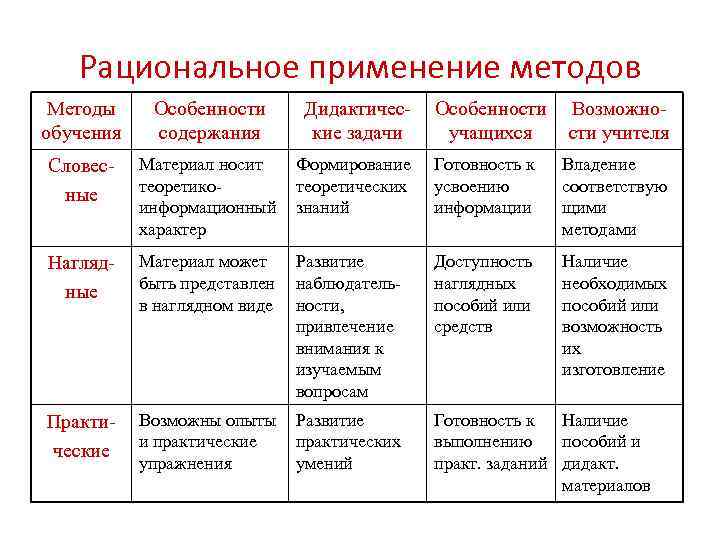  Рациональное применение методов Методы Особенности Дидактичес- Особенности Возможно- обучения содержания кие задачи учащихся