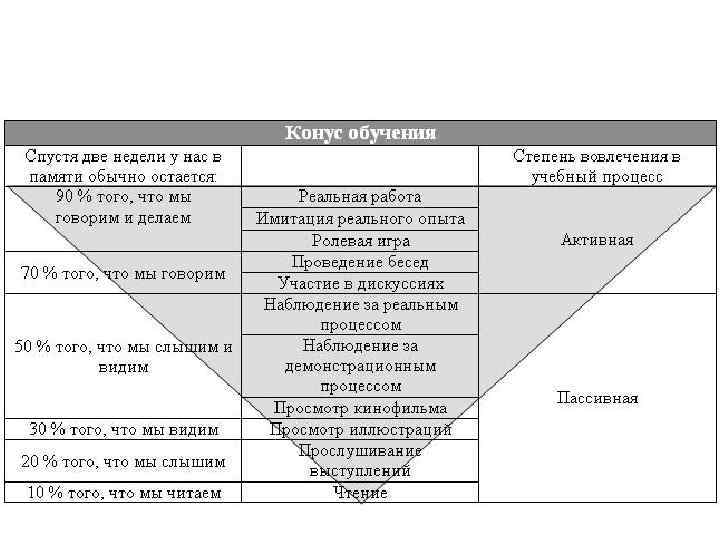    Динамика урока •  1 – 4 мин – усвоение 60%