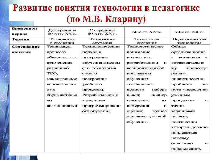 Развитие понятия технологии в педагогике   (по М. В. Кларину) 