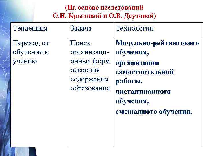    (На основе исследований    О. Н. Крыловой и О.
