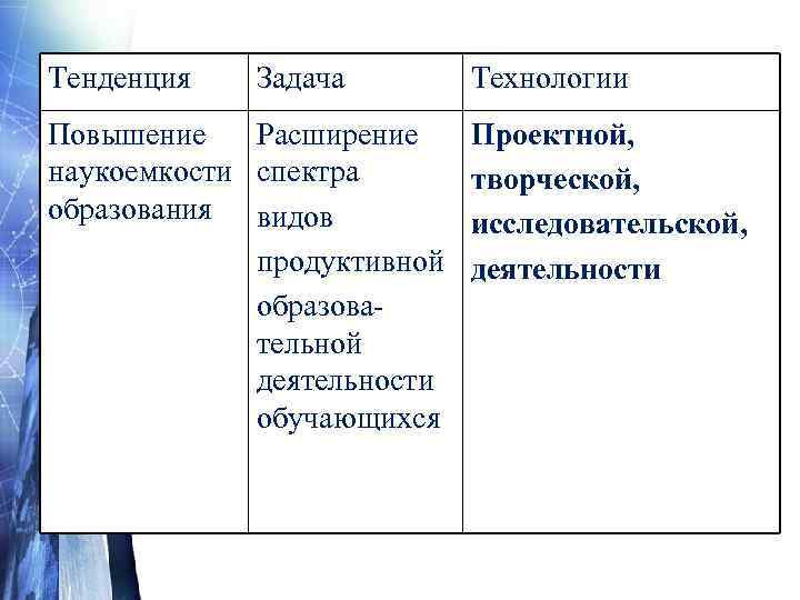 Тенденция Задача   Технологии Повышение Расширение   Проектной, наукоемкости спектра  