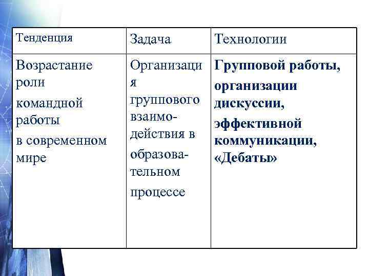 Тенденция  Задача  Технологии Возрастание Организаци  Групповой работы, роли   я