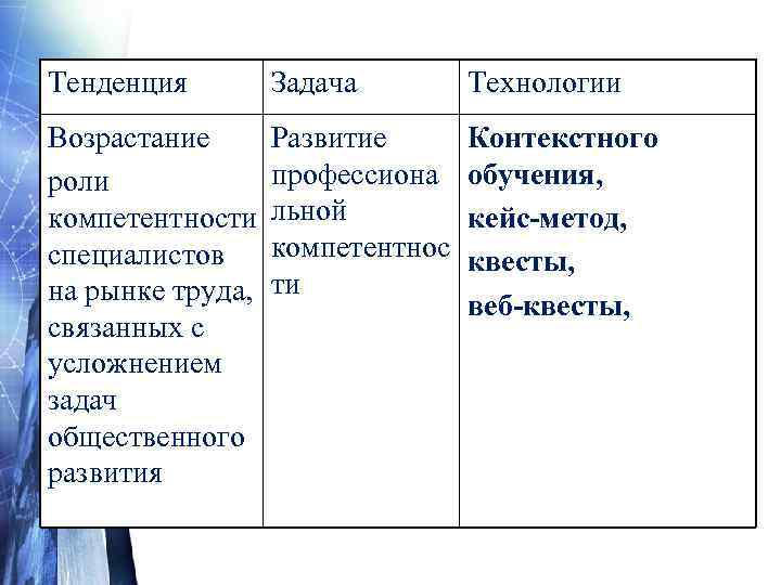 Тенденция Задача   Технологии Возрастание Развитие Контекстного роли   профессиона  обучения,