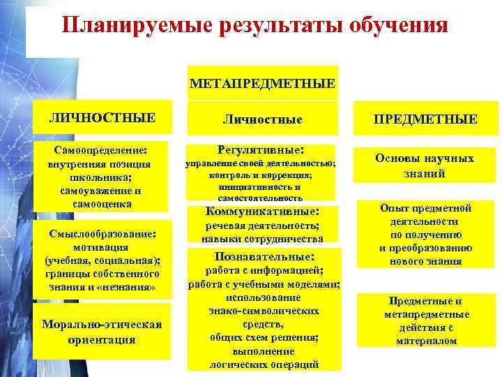     УУД Личностные. Познавательные:  • общеучебные действия,  • логические