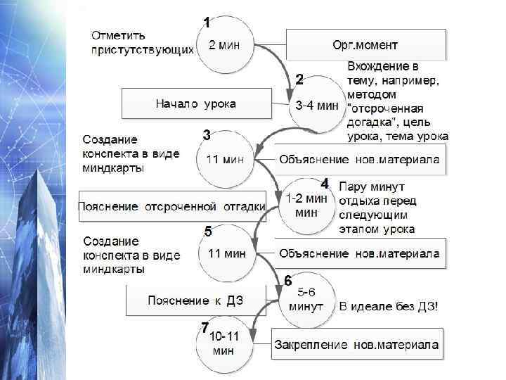 Требования    Урок      Универсальные  к уроку