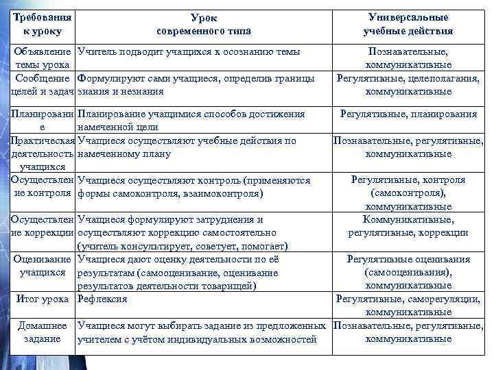 По наблюдениям учителей  • мотивация – низкая, внешняя;  • отношение к учебной