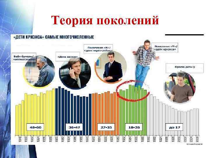     Поколение Y 1984 -2010 Миллениум, или Y Распад СССР, теракты