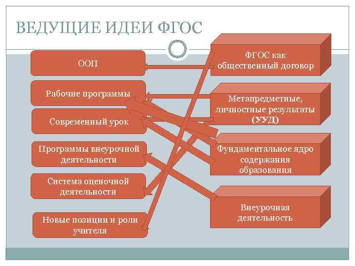 ВЕДУЩИЕ ИДЕИ ФГОС ФГОС как ООП общественный договор Рабочие программы Метапредметные, личностные результаты Современный