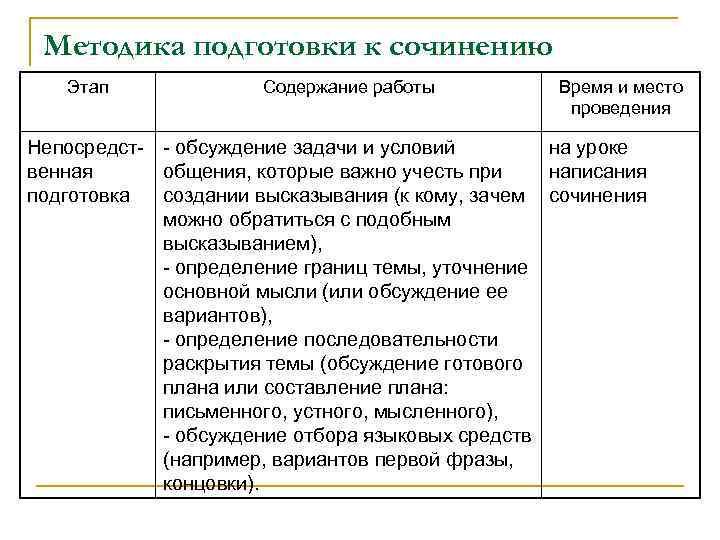  Методика подготовки к сочинению Этап Содержание работы Время и место проведения Непосредст- -