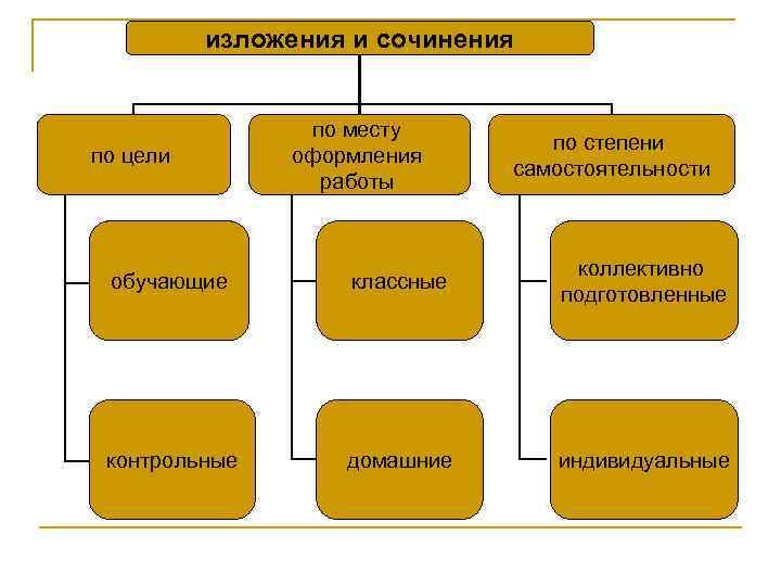 Изложение: Обучение изложению в коррекционной школе 8 вида