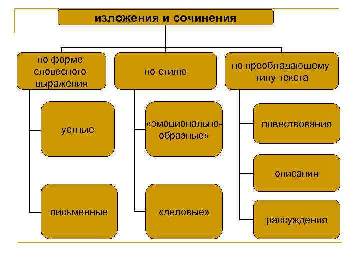  изложения и сочинения по форме по преобладающему словесного по стилю типу текста выражения