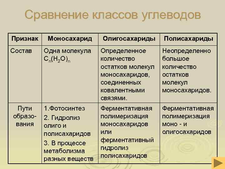  Сравнение классов углеводов Признак Моносахарид Олигосахариды Полисахариды Состав Одна молекула Определенное Неопределенно Сn(H