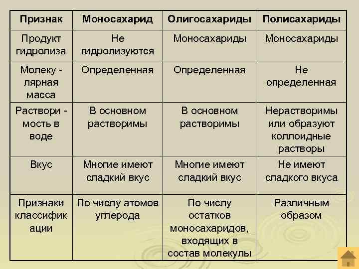 Признак Моносахарид Олигосахариды Полисахариды Продукт Не Моносахариды гидролиза гидролизуются Молеку - Определенная Не лярная