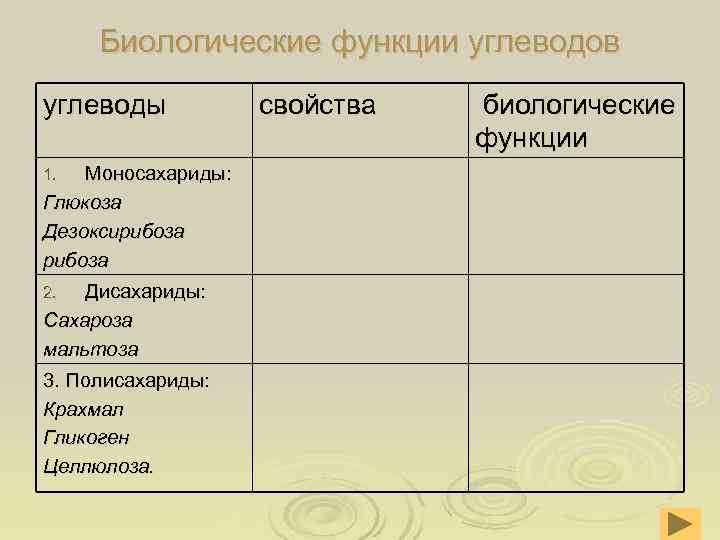  Биологические функции углеводов углеводы свойства биологические функции 1. Моносахариды: Глюкоза Дезоксирибоза 2. Дисахариды: