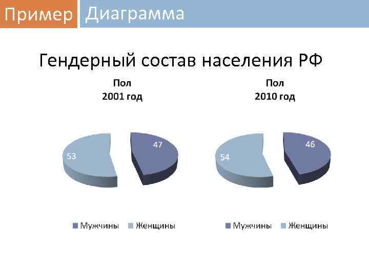 Верное соотношение мужского и женского населения в россии показано на диаграмме